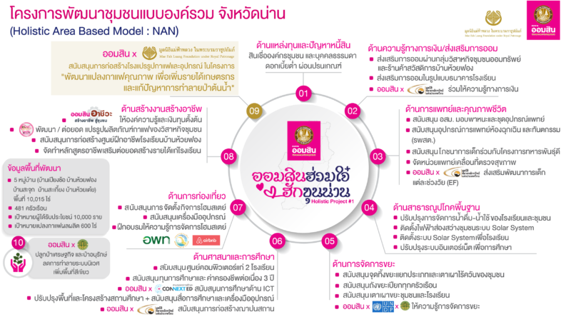 โครงการพัฒนาชุมชนแบบองค์รวม (Holistic Area-Based Development) “ออมสินฮ่วมใจ๋ฮักขุนน่าน”